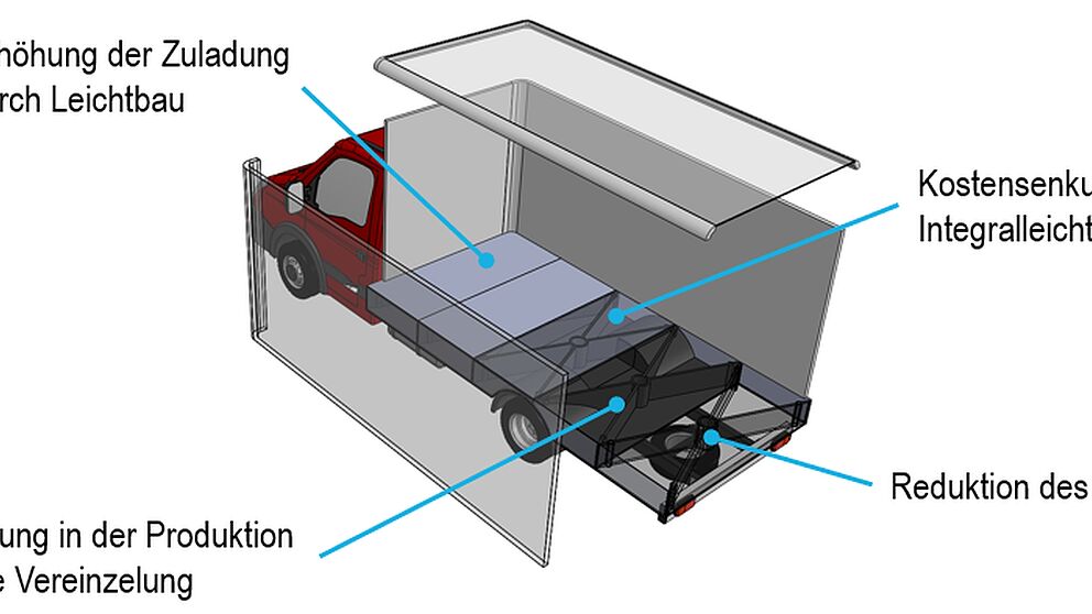 Conceptual illustration of a floor group