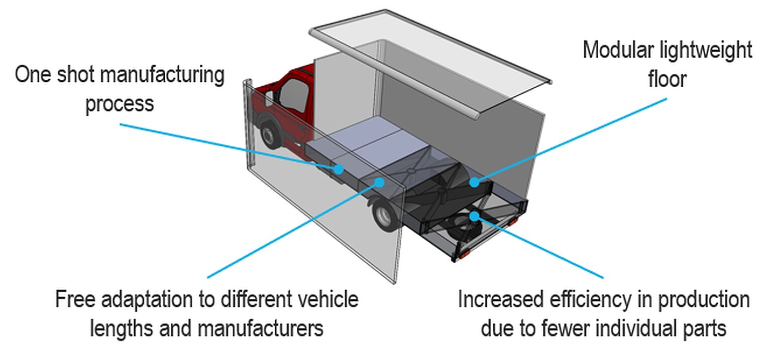 Conceptual illustration of a floor group