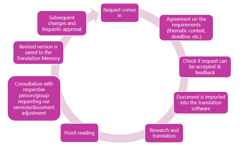 Translation workflow